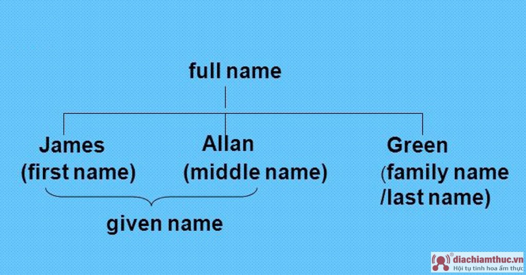 First Name và Last Name ở phương Tây